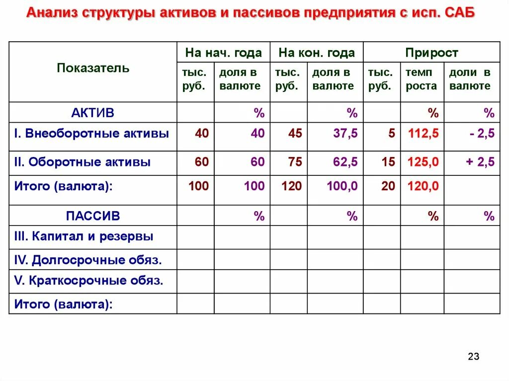 Состав актива и пассива. Анализ структуры активов и пассивов организации. Анализ структуры активов и пассивов предприятия. Анализ состава структуры актива и пассива баланса организации. Структура пассивов предприятия.