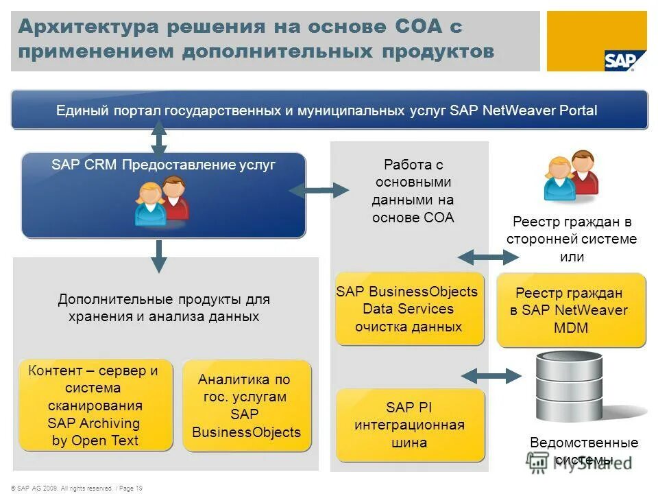 CRM оказание услуг. Модель оказания услуг. Сервис-ориентированная архитектура. SAP AG пакет. Модель предоставления услуг