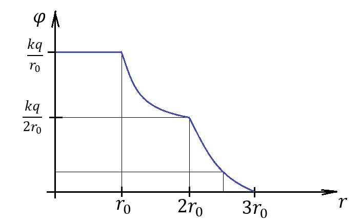 Потенциал концентрических шаров. Потенциал заряженные концентрические сферы. Потенциал сферы график. График потенциала двух сфер. Потенциал двух концентрических сфер.