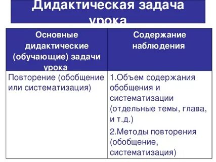 Основные дидактические задачи урока