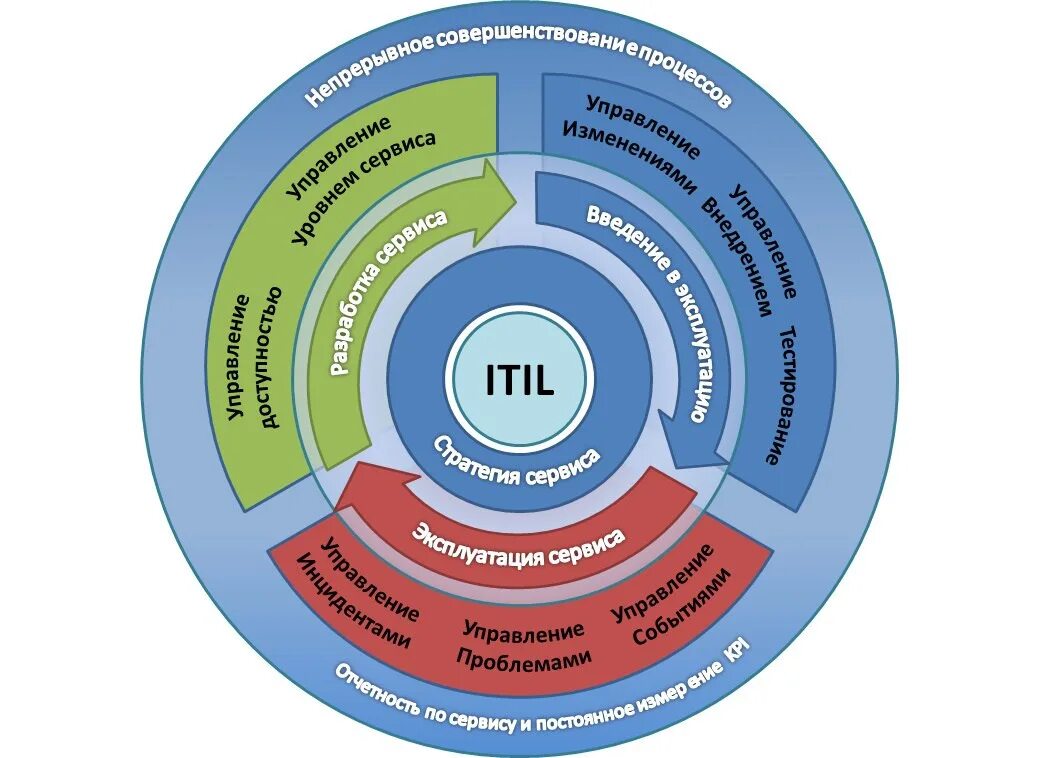 Совершенствование организации практик практик. Схема ITIL процессов. ITIL схема взаимосвязи процессов. Сервисная модель ITSM/ITIL. Стандарты ITIL/ITSM.