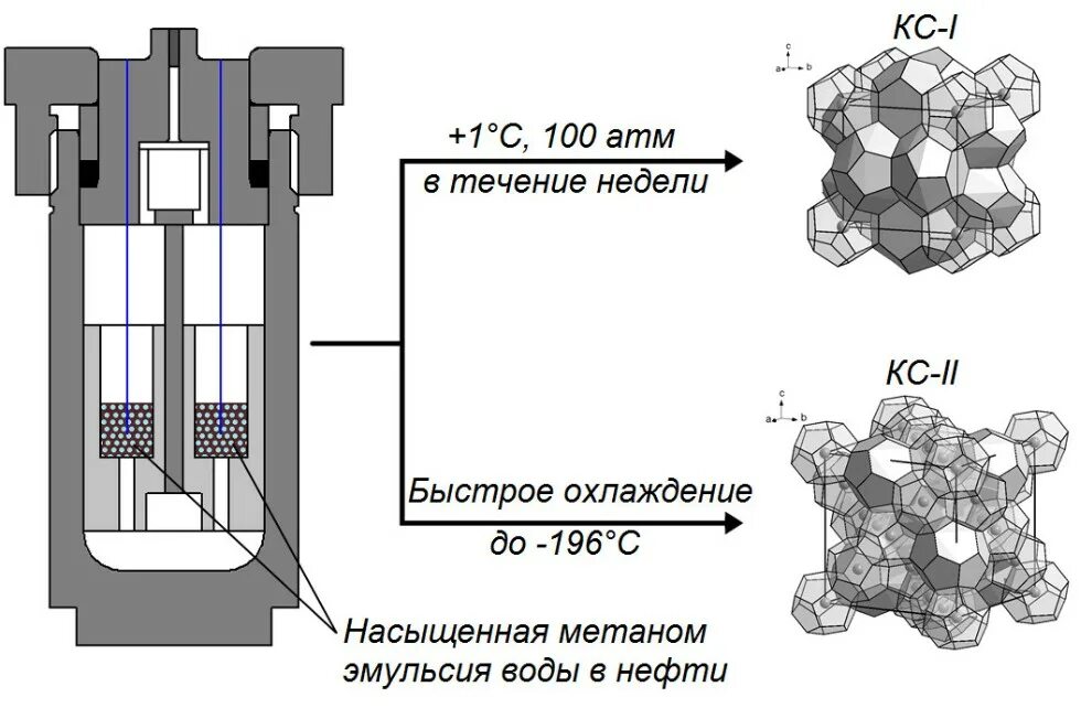 Состав гидратов. Кристаллическая решетка газовых гидратов. газовые гидраты в трубопроводе. структура газовых гидратов. образование газовых гидратов.