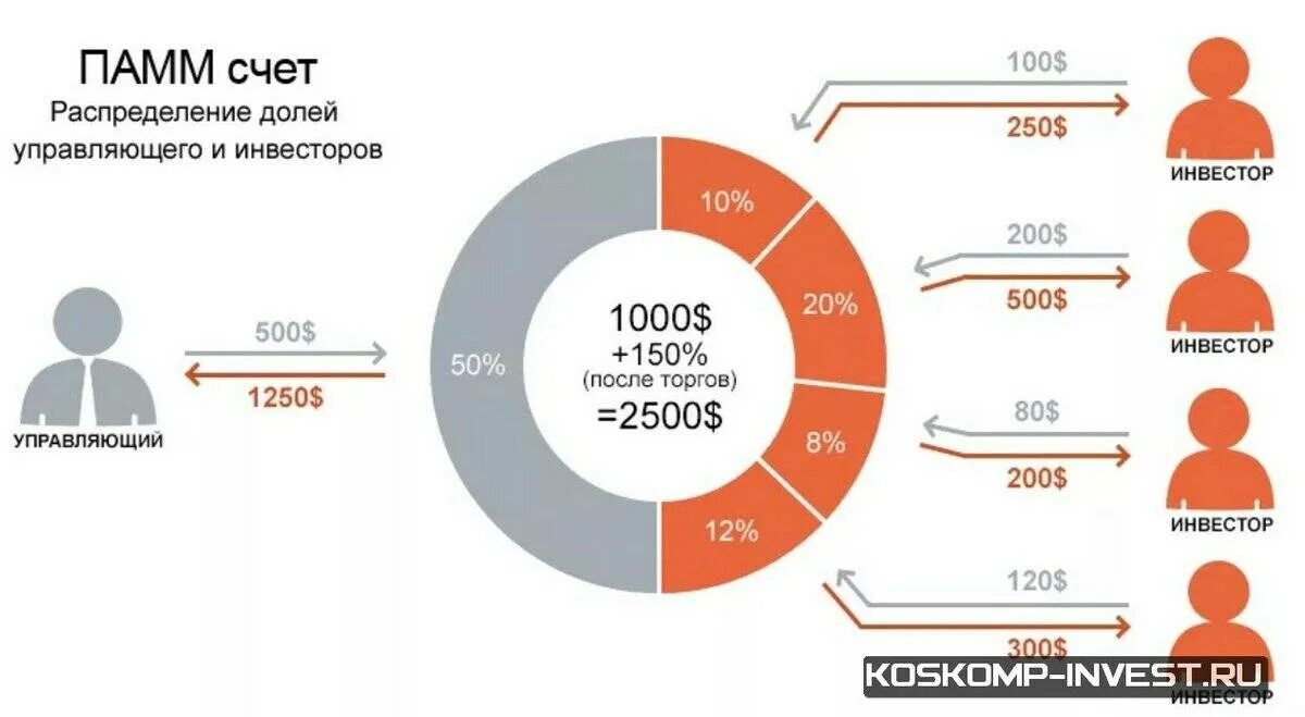 ПАММ-счёт. Инвестирование в ПАММ счета. Схема ПАММ счета. Что такое ПАММ счета как это работает. Купить долю в бизнесе