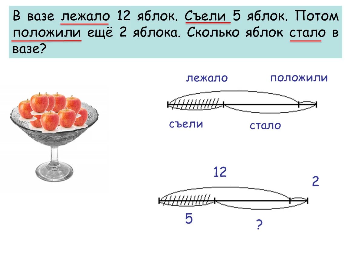 Схемы к задачам 2 класс. В вазе лежало 12 яблок съели 5 яблок. Схемы решения задач 1 класс. Чертеж к задаче. Из вазы взяли 4