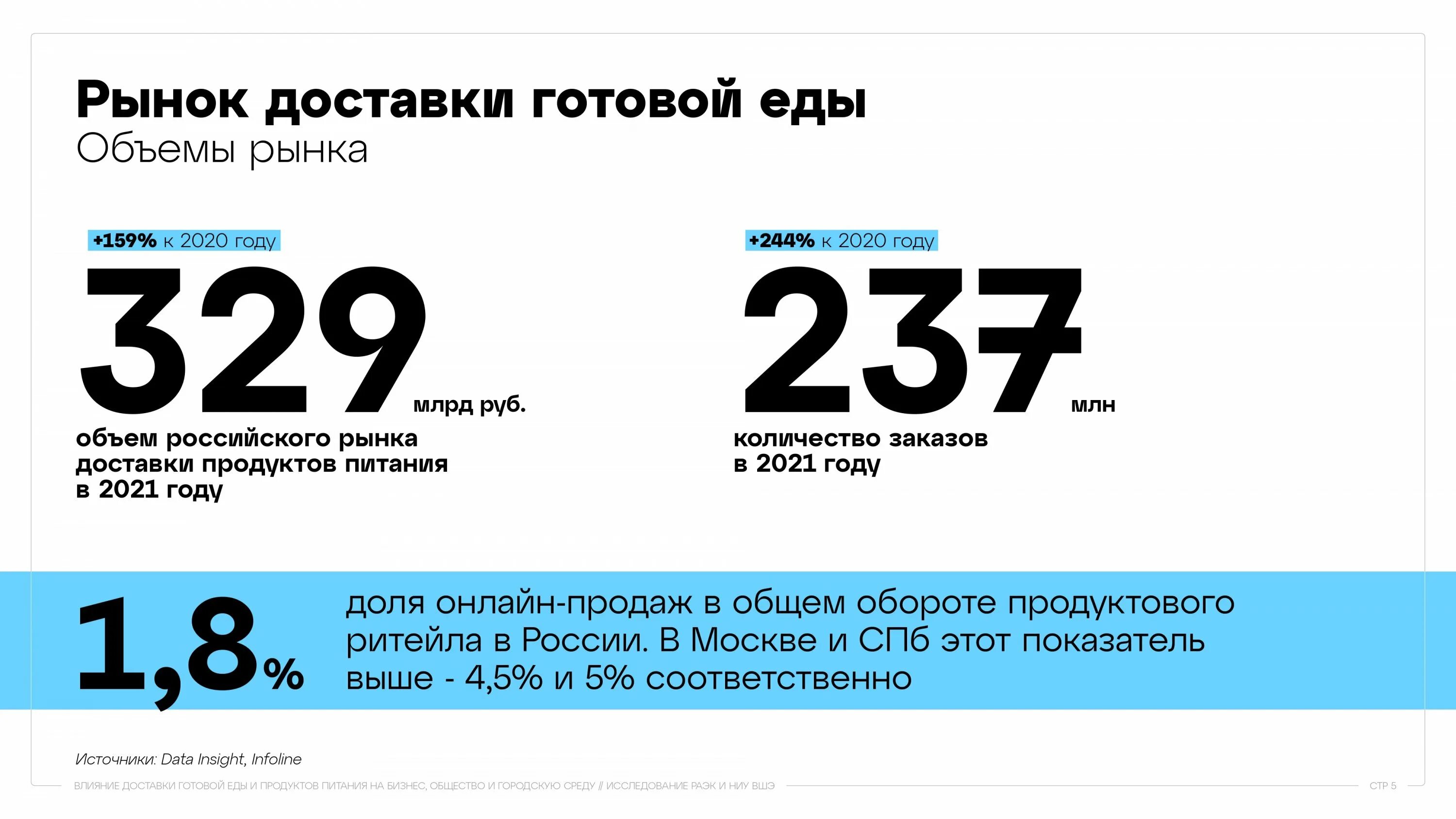 Готов и доставлен и. Рынок доставки еды. объем рынка доставки еды. рынок доставки готовой еды 2025. рынок доставки еды в россии.