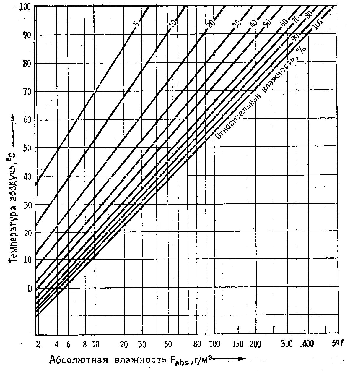 График изменения влажности воздуха. Зависимость влажности воздуха от температуры воздуха. График зависимости относительной влажности от температуры. График абсолютной влажности от температуры. График зависимости абсолютной влажности от температуры.