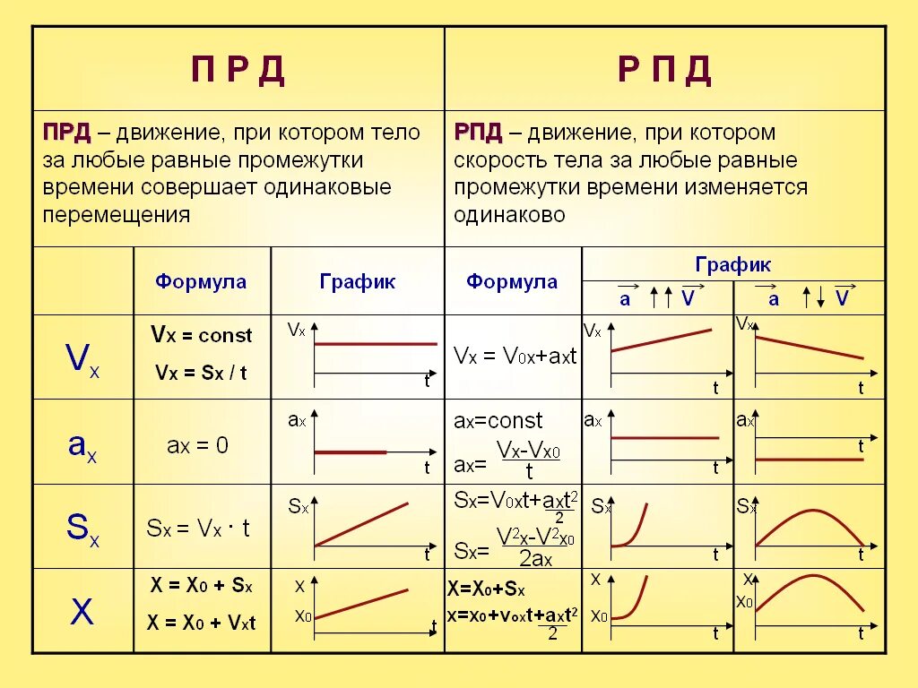 Роль сыграна разработанный план движения размеренны. Таблица равномерное и равноускоренное движение. Формула равномерного движения. Равномерное прямолинейное движение таблица. Таблица формул равномерного и равноускоренного движения.