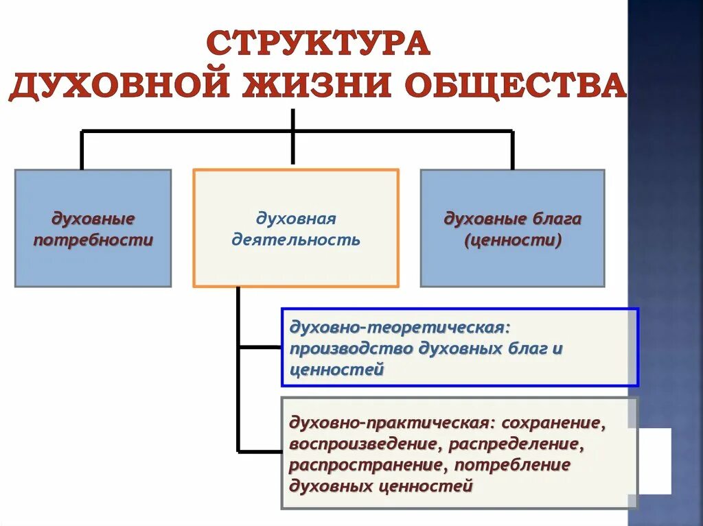 Структура духовной жизни. Структура духовной жизни общества. Духовная структура общества. Духовные сферы жизни общества.