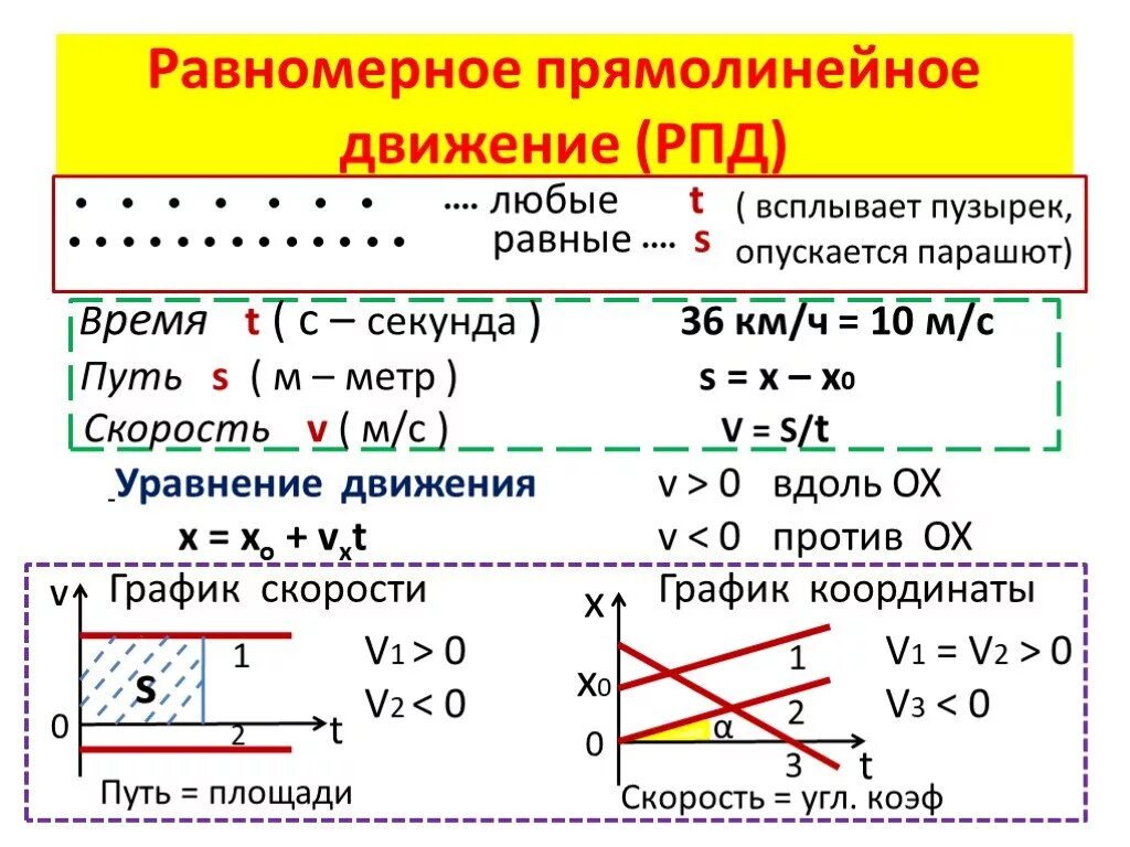 Формула скорости x