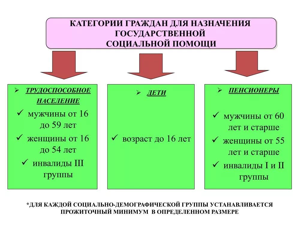 Какие категории лиц. Категории граждан. Различные категории граждан. Категории граждан на получение соц обеспечения. Государственная социальная помощь это категория.