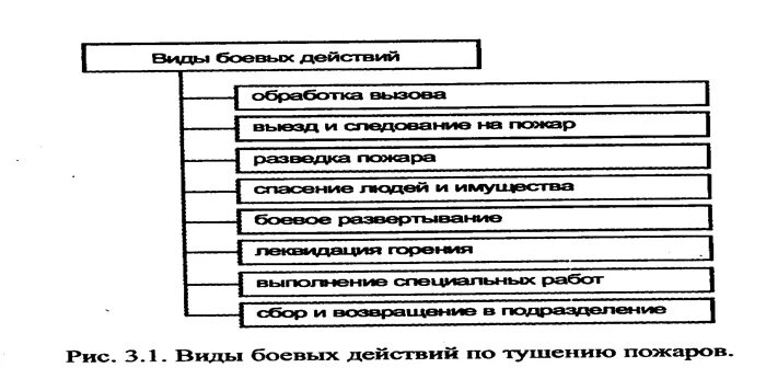 Этапы действий на пожаре. Этапы боевых действий по тушению пожаров. Количество этапов боевых действий по тушению пожаров. Боевые действия по тушению пожаров включают следующие этапы. Виды этапы действий по тушению пожаров.