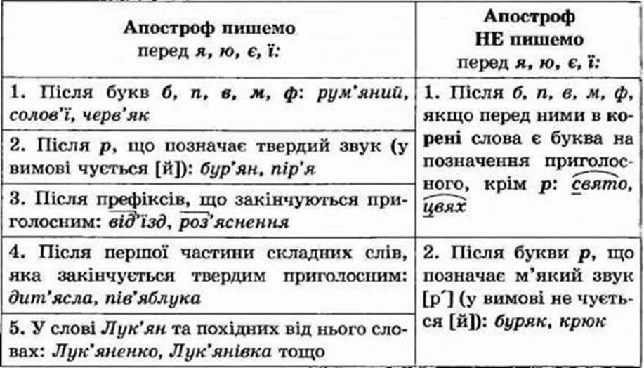 Апостроф текст. Правила вживання Апострофа. Правела УКРАІНСКОГО язіка. Апостроф в украинском языке. Правила украинского языка.