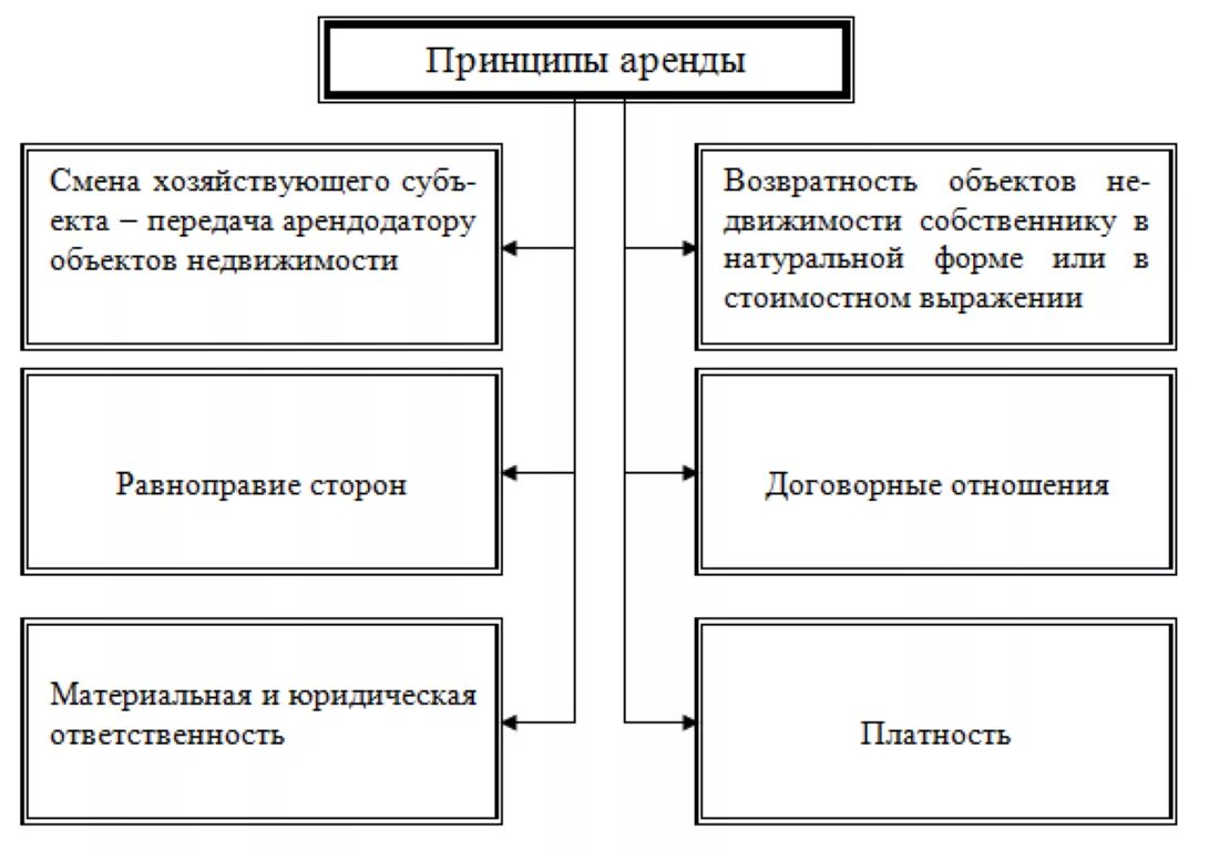 Участники договора аренды. Виды аренды схема. Договор аренды схема. Принципы договора аренды. Виды договоров аренды недвижимости.