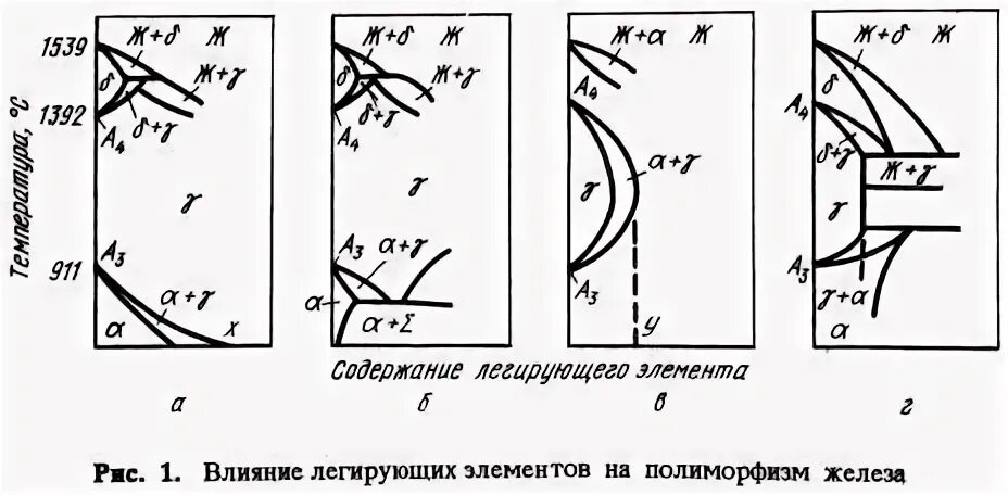 Влияние легирующих элементов на полиморфизм железа. Влияние легирующих элементов на свойства стали. Влияние легирующих элементов на линии диаграммы. Каково влияние легирующих элементов на полиморфизм железа.