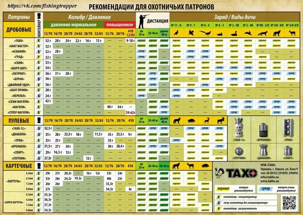 Дробь номер первый. Таблица патронов 12 калибра. Маркировка охотничьих патронов 12 калибра таблица показать. Охотничьи патроны 12 калибра разновидность таблица. Таблица размеров дроби 12 калибра для охоты.