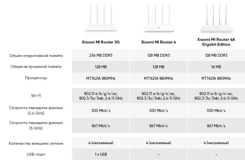 Роутеры Xiaomi сравнение моделей таблица. Router 4a Xiaomi размер. Xiaomi mi Wi-Fi Router 4a Gigabit Edition. Таблица роутеров Xiaomi. Версии роутеров xiaomi