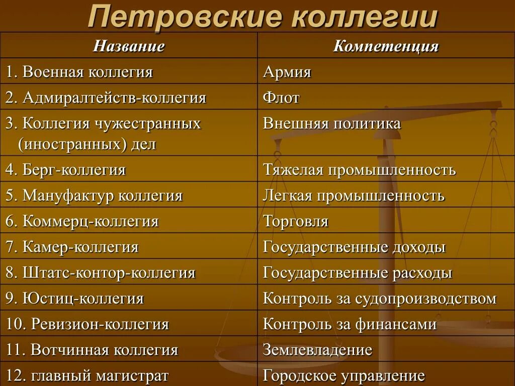 Дела коллегий