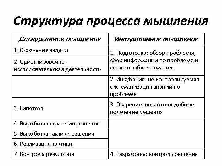 Формирование структуры мышления. Структура мышления в психологии. структура и виды процесса мышления. виды процессов мышления. логическое и интуитивное мышление.