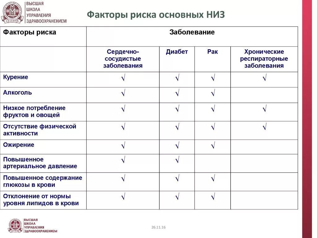 Назовите факторы риска основных неинфекционных заболеваний. Факторы риска хронических респираторных заболеваний. Основные факторы риска низ. Основные факторы риска заболеваний. Факторы риска возникновения заболеваний.