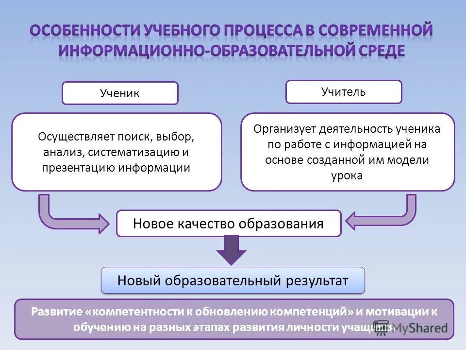 Ключевое условие образовательная среда. Особенности образовательной среды. Специфика современного образовательного процесса. Особенности учебного процесса. Особенности организации учебного процесса.