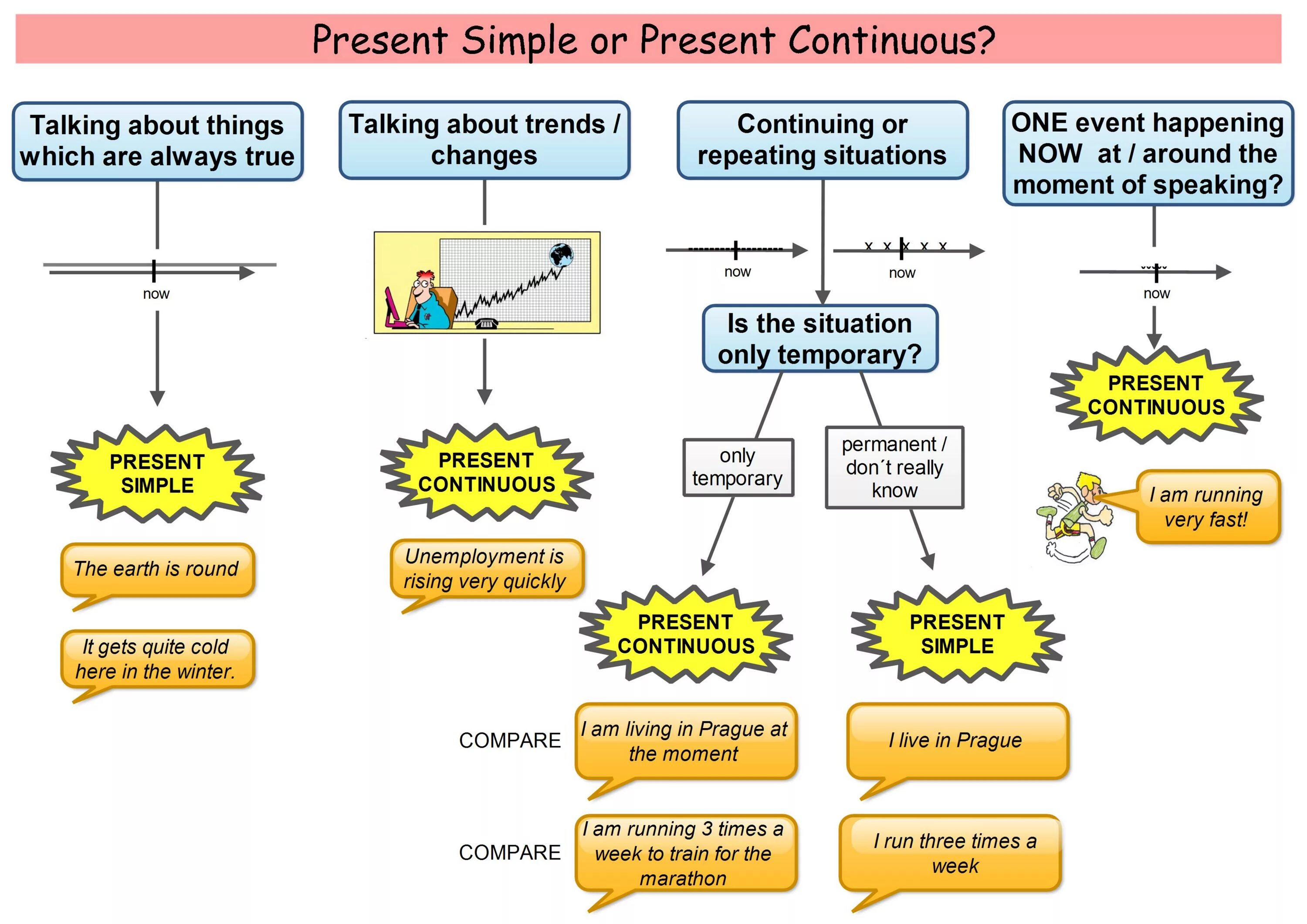 Simple simply. Present simple vs present Continuous таблица. Present simple vs present Continuous. Сравнение present simple и present Continuous. Present simple present Continuous разница.