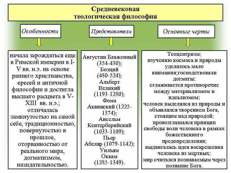 Почему философию средневековья. Представители и основные направления философии средневековья. Средневековая теологическая философия. Философские направления средневековья