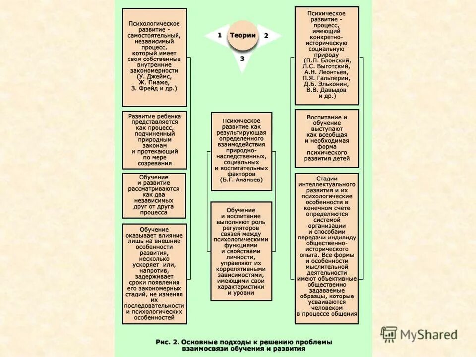Проблема соотношения обучения и развития в психологии. Основные подходы к решению проблемы соотношения обучения и развития. основные подходы к решению проблемы взаимосвязи обучения и развития. подходы к соотношению обучения и развития схема. подходы к соотношение обучения и развития подходы.
