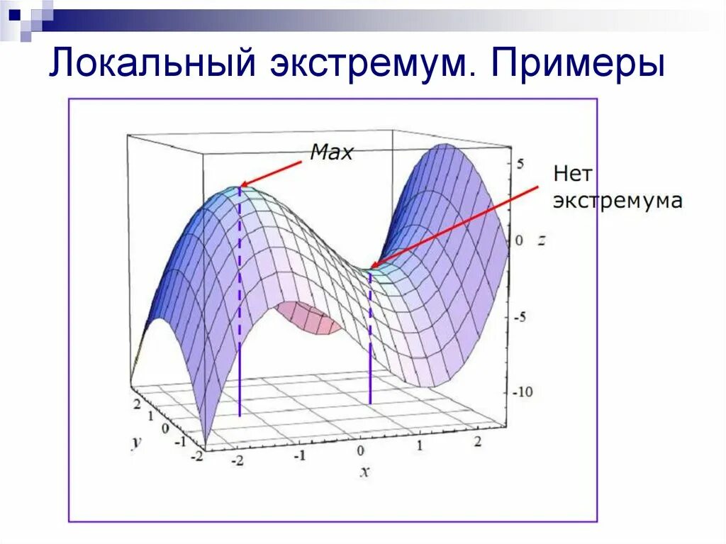 Локальные экстремумы функции. Локальный экстремум функции двух переменных. глобальный и локальный экстремум функции двух переменных. локальный экстремум фнп. локальный экстремум функции примеры.