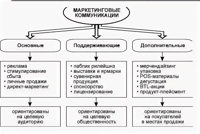 Основной функцией рекламы как направления маркетинговой коммуникации. Комплекс маркетинговых коммуникаций состоит. Маркетинговые коммуникации схема. Основные элементы комплекса маркетинговых коммуникаций. Комплекс маркетинговых коммуникаций таблица.