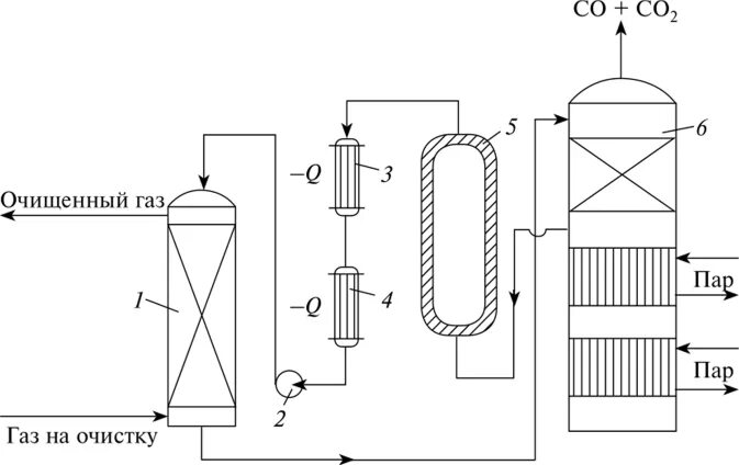 Абсорбционный метод очистки газов схема. Схема установки доочистки отходящих газов оксида углерода. Аммиачная установка схема. Схема очистки от оксида углерода. Абсорбционная очистка газов