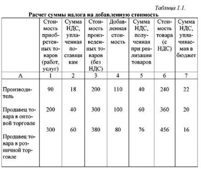 Как платить налог ндс