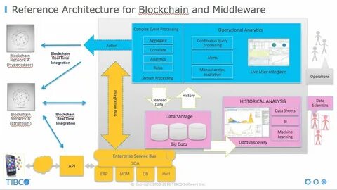 Processing operations