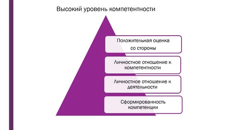 Низкий уровень компетенции. Высокий уровень компетенции. Низкий уровень компетентности. Уровни компетентности. Невысокий уровень компетенции.