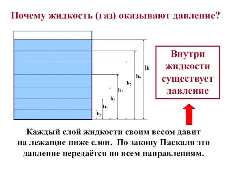 Гидростатическое давление жидкости физика. Давление может быть оказано со стороны. Формула закона паскаля давление жидкости и газа. Давление может быть оказано со стороны. Закон паскаля 7 класс физика формула.