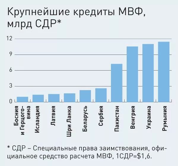 Мвф украина. Кредиты МВФ. МВФ кредиты странам. МВФ кредитование. Кредитование МВФ статистика.