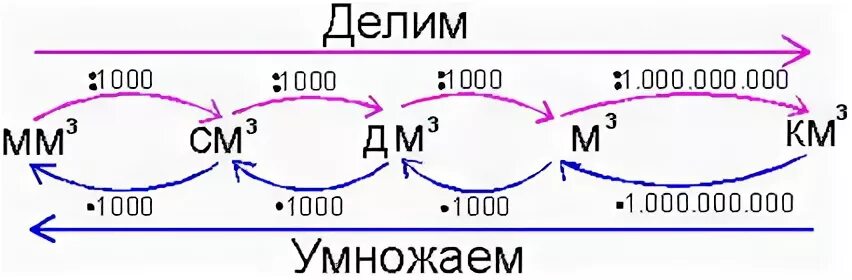 Перевод измерений объема