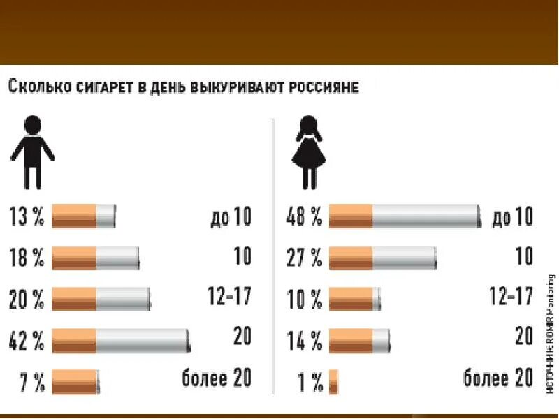 Статистика курящих в россии. Статистика курения сигарет в России. Диаграмма курильщиков в России. Статистика курения в России Возраст. Статистика по курению в России.