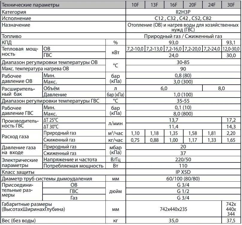 Котел 100 КВТ газовый расход газа. Газовый котел 24 КВТ расход газа в час. Газовый котел мощность м3 в час.