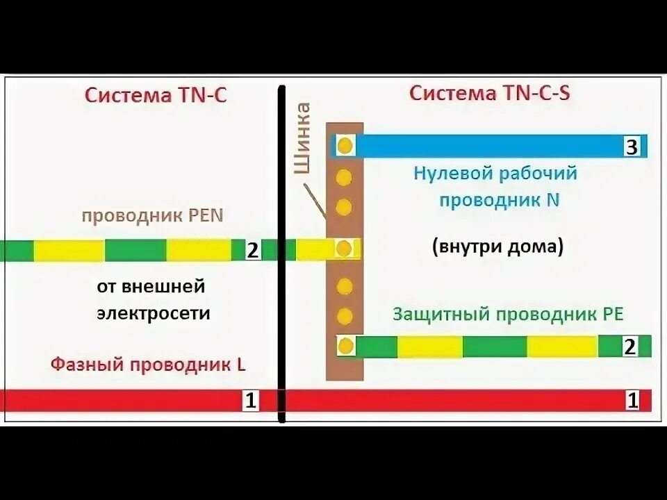 Нулевой защитный и нулевой рабочий проводники различие. Разделение pen проводника на pe и n. Система заземления типа tn-c-s. Проводники защитного заземления и нулевые защитные проводники. Защитный проводник pe.