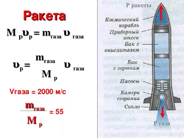 Реактивное движение физика 9 класс. Масса ракеты. Формула взлета ракеты. Скорость газа в ракете формула. Формула реактивного движения ракеты единицы измерения.