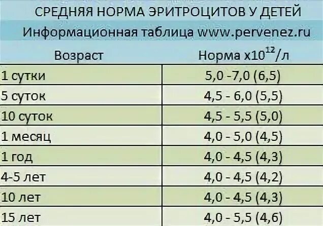 Ребенку 10 лет повышены эритроциты. Эритроциты норма у детей 5 лет. Эритроциты норма у детей по возрасту. Эритроциты у ребенка 4 года норма. Эритроциты норма у детей по возрасту таблица в крови.