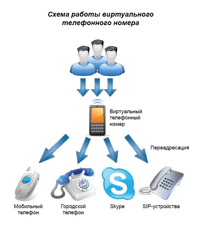 Прием звонков смс. Виртуальный номер. Виртуальный номер телефона. Виртуальный телефонный номер. Номера виртуальные для смс.