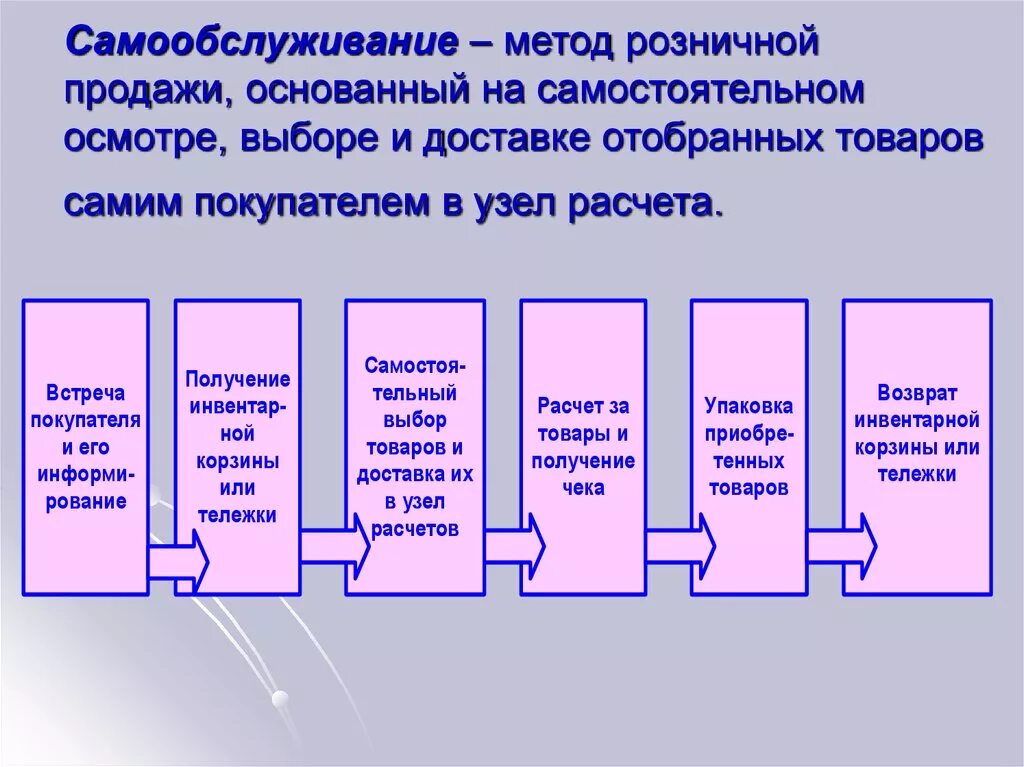 Продажи товаров и услуг представляющих. Основные элементы процесса продажи товаров методом самообслуживания. Схема продажи товаров методом самообслуживания. Методы продажи в розничной торговле самообслуживание. Способы организации сбыта товара.