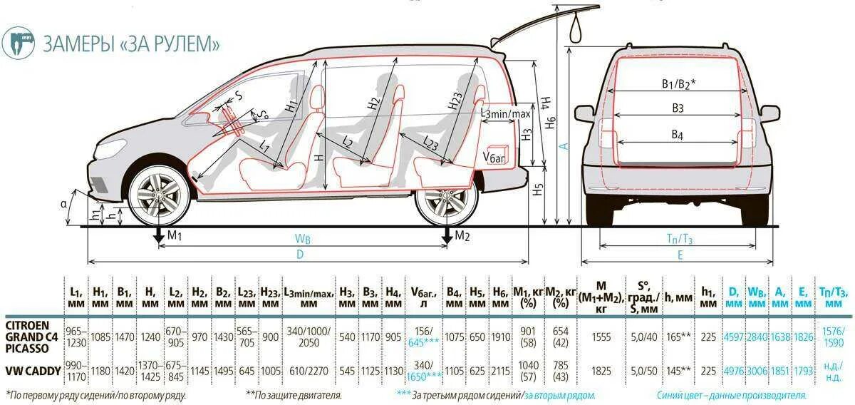 VW Caddy Размеры салона. Размер багажника Ситроен с4 Гранд Пикассо. VW Caddy 3 размер салона. Caddy Maxi габариты. Размер maxi