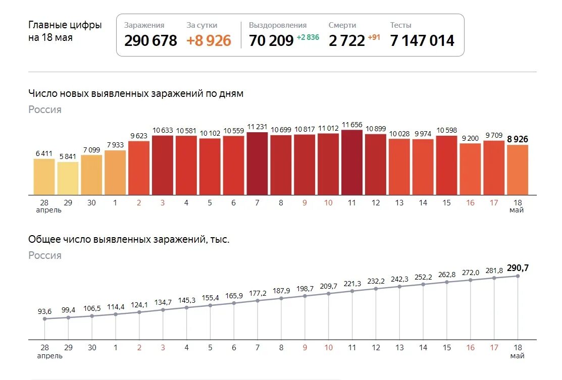 Статистика коронавируса сегодня по городам россии. Коронавирус статистика за 2020 год. Статистика коронавируса по годам. Заболеваемость ковид. Коронавирус количество зараженных за 2020.