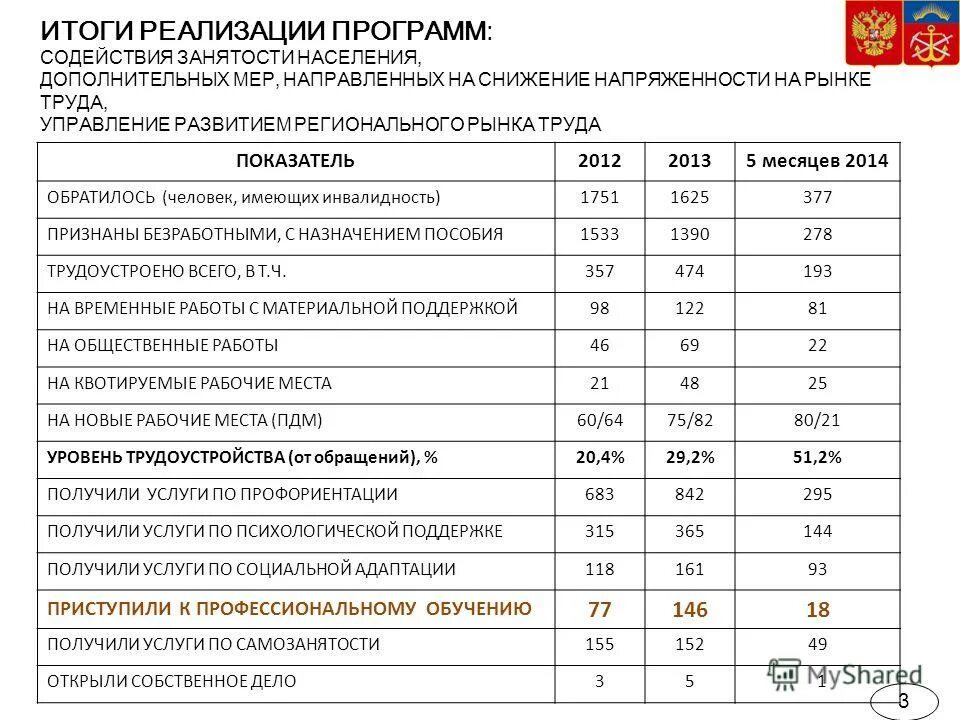 Реализация программы содействия занятости населения. Занятость населения в хабаровске. Программа развития хабаровского края. Программы содействия занятости населения в россии. Программы занятости населения.