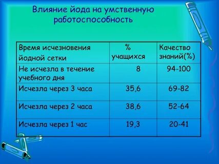 Эффект йода