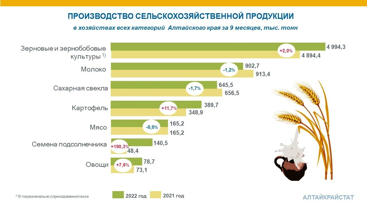 Статистика сельского хозяйства. Инфографика сельское хозяйство. Сельское хозяйство Алтайского края. Инфографика сельское хозяйство России. Сайт статистики алтайского