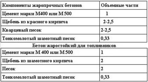 Жаропрочный бетон