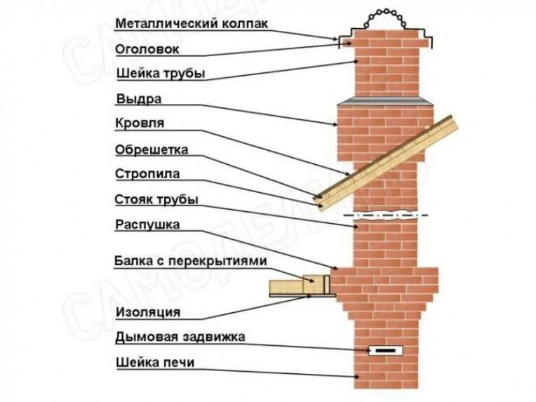 Какая труба лучше кирпичная. Схема распушки дымовой трубы. Кладка дымовой трубы схема кирпича. Труба для дымохода из кирпича схема кладки. Схема кладки дымоходной трубы.